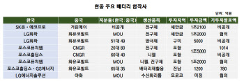 美 FEOC 여파 추가 자금조달 우려..셈법 복잡해진 韓 배터리