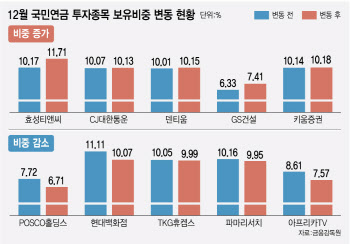 박스권 갇힌 증시…연말 국민연금은 '이것' 담았다