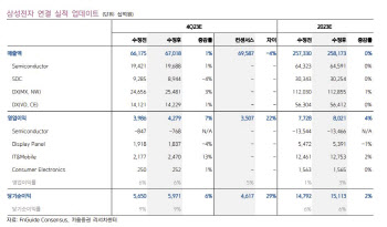 삼성전자, 메모리 업황 개선에 HBM3 공급 본격…실적 개선 전망-키움