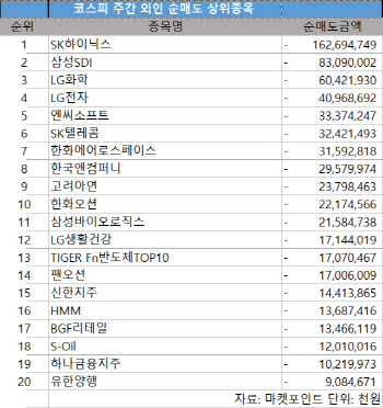 코스피 주간 외국인 순매도 1위 'SK하이닉스'