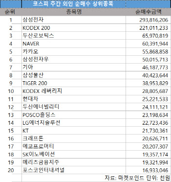 코스피 주간 외국인 순매수 1위 '삼성전자'