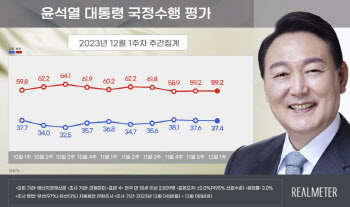 尹지지율 소폭 하락한 37.4%…TK서 7.2포인트↓