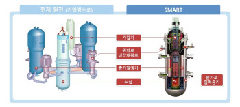 원자력硏, 현대엔지니어링과 소형원자로 ‘SMART’ 수출 맞손