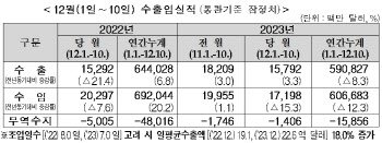 12월에도 수출 증가세 지속…1~10일 일평균 수출 18.0%↑(상보)