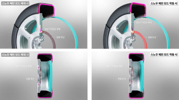 ‘버튼 하나로 스노우체인 장착’..현대차·기아, 일체형 타이어 개발