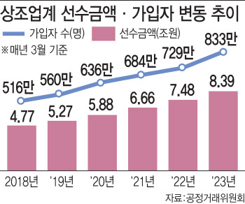 상조업계 돈 몰리자 보험사들도 '눈독'…업계 재편 가능성