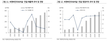 씨앤씨인터내셔널, 내년 기저부담에도 높은 성장세 지속-KB