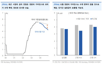 "내년 美 금리인하 기대 과도…증시, 단기 실망 반영할 것"