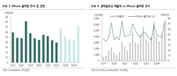 LG이노텍, 4Q 최대실적 기대…저평가 매력도-하나