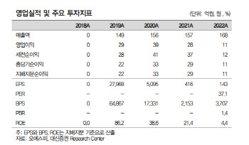 오에스피, 바우와우 인수 효과 가시화…코스트코 등 유통망 확대로 외형 성장도 기대-대신