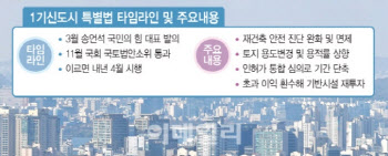 "1기 신도시 재정비 특별법 통과 수혜, 대형건설사에 집중"