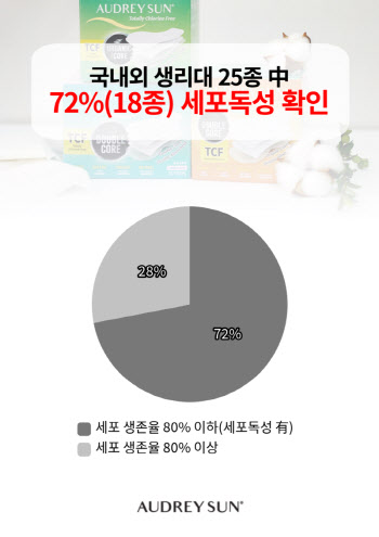생리대 안정성 또 '도마위'...국내외 제품 72%서 '세포독성' 확인