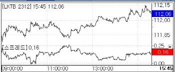 국고채 금리, 일제히 하락… 3년물 금리, 3.4bp 내린 3.446%