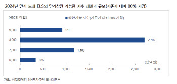 "내년 상반기 만기 H지수 ELS, 25% 상승해야 손실 無"