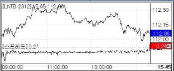 FOMC 앞두고 커브 평탄화 지속… 장·단기물 금리 차별화