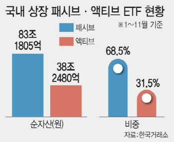 액티브 ETF 30%로 '쑥'…주주가치·인버스도 각양각색