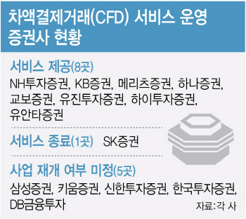 '대주주 양도세 완화' 기대 꺾은 정부…CFD 재개 증권사 '미소'