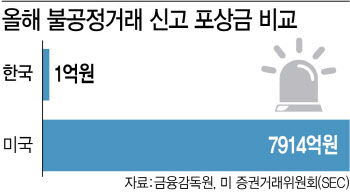 “주가조작 제보 파격 포상”…한국판 휘슬블로어법 좌초 위기