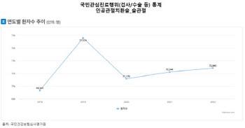 연세사랑병원, 한국인 관절 데이터로 만든 인공관절 미FDA 허가