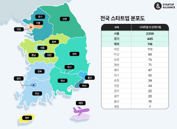 투자받은 스타트업 82%, 수도권에…‘서울 쏠림’ 여전