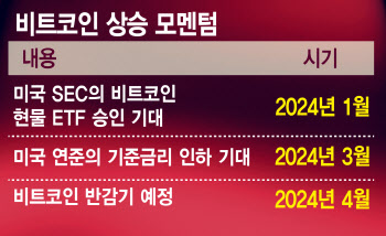 비트코인, 지금 들어가도 될까?…연준 금리인하 예고에 들썩