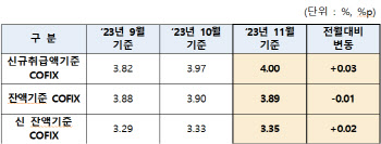 코픽스 '연중 최고치'지만 상승폭은 ↓…주담대 금리 정점 찍었나