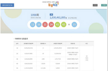 로또 1098회 1등 ‘12, 16, 21, 24, 41, 43’…보너스 ‘15’