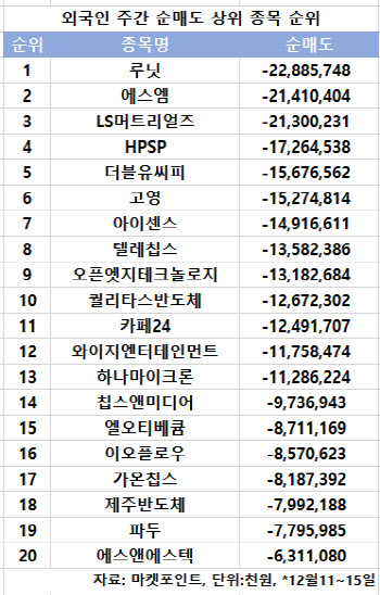 코스닥 주간 외국인 순매도 1위 '루닛'