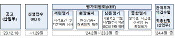 산업부, 소부장 으뜸기업 4기 선발…R&D 등 지원