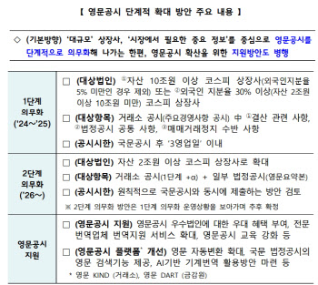 “韓 증시 반등할 것”…내달 1일부터 영문공시 의무화