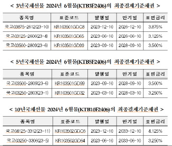 거래소, 국채선물 2024년 6월물 최종결제기준채권 지정