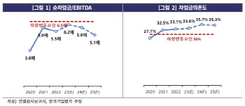 이마트, 신용도 빨간불…신평3사 등급전망 ‘부정적’