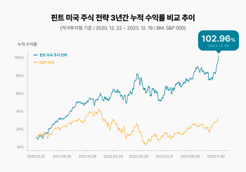 AI 투자일임 핀트, 미국 주식 전략 누적수익률 100% 돌파