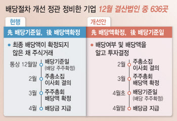 "분기에 2번 배당받자"…배당株 투자 전략은