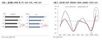 "반도체 패닉바잉…삼성전자·SK하이닉스 실적 기대"