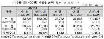 12월에도 수출 증가세 지속…20일까지 13.0%↑(상보)