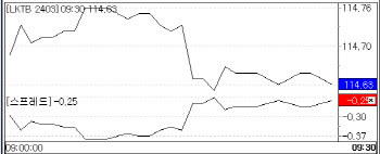 단기물 위주 금리 하락 출발… 3년물 금리, 1.8bp↓