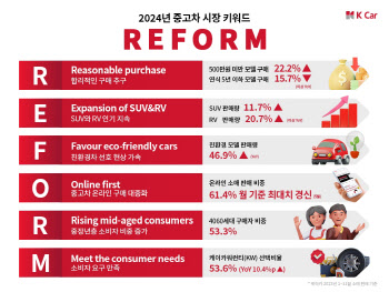 케이카 “2024년 중고차 시장 키워드 ‘REFORM’..변화의 해 될 것”