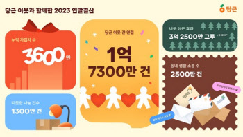 “올해도 당근당근”…중고거래 1억7300만건·나눔 1300만건