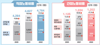 대기업이 근로자에 760만원 쓸 때, 중소기업은 483만원 쓴다