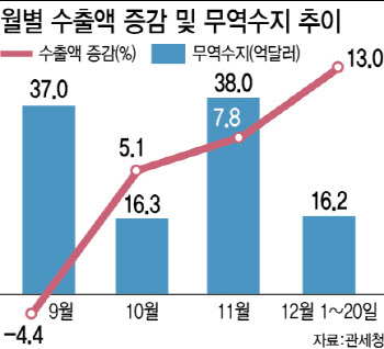 연말 갈수록 수출 증가폭 확대…내년 본격 반등 '예고'(종합)