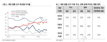 "대만 총통선거, 주식만 보면 친중파 당선이 유리"