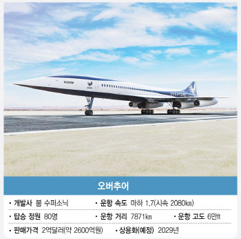'서울~뉴욕 7시간' 초음속 항공…"마이스산업 新시장 연다" 