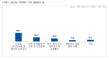 직장인 44% "올해 가장 힘든 일 '저임금·장시간 노동'"