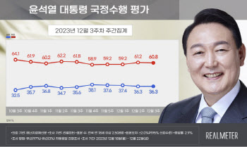 尹지지율, 변동 없이 36.3%…서울서 6.1%포인트↓