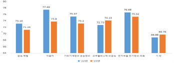 중소기업 “하도급 거래 공정성 수준 전년 대비 하락”