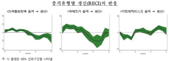 "제조업 비중 높거나, 가계부채 누적 지역일수록…美 통화정책 충격 커"