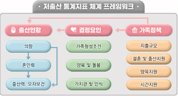 저출산 통계 한눈에…통계청, 주요 지표 체계 공개