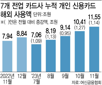 '여행 수요 급증'…해외카드 결제액 3조 증가 '훌쩍'