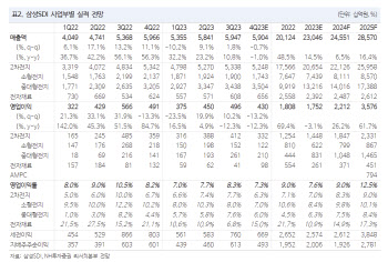 삼성SDI, 내년 신규 수주 확보로 증설 갈증 해소-NH